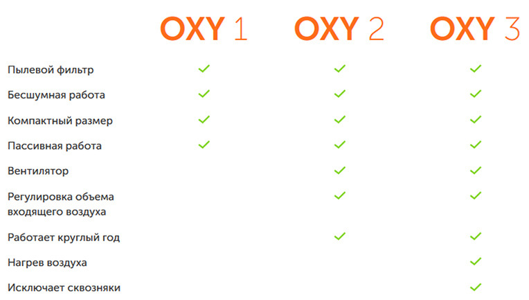 Характеристики OXY